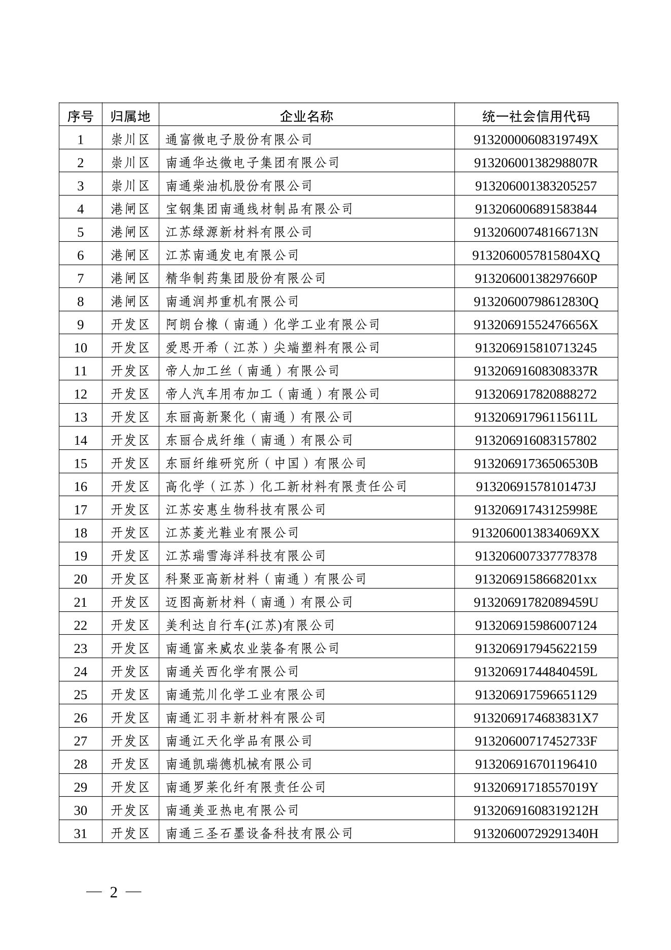 2016年度南通市區(qū)非國控企業(yè)環(huán)境信用評級結(jié)果