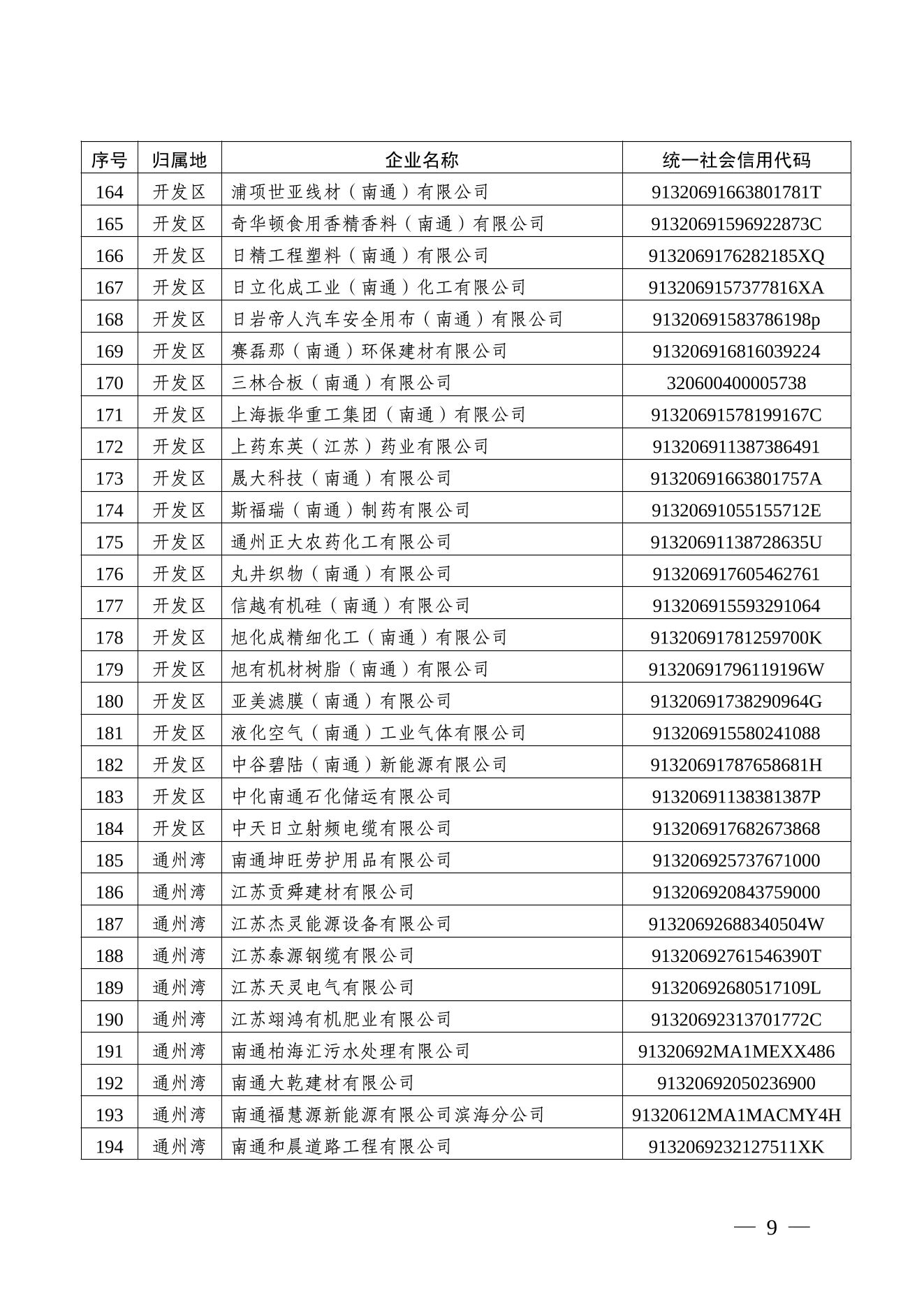 2016年度南通市區(qū)非國控企業(yè)環(huán)境信用評級結(jié)果